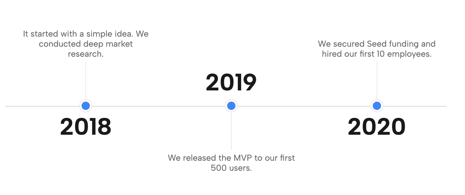 Bi-Directional Horizontal Timeline & Roadmap